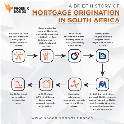 Mortgage Origination in South Africa – The History